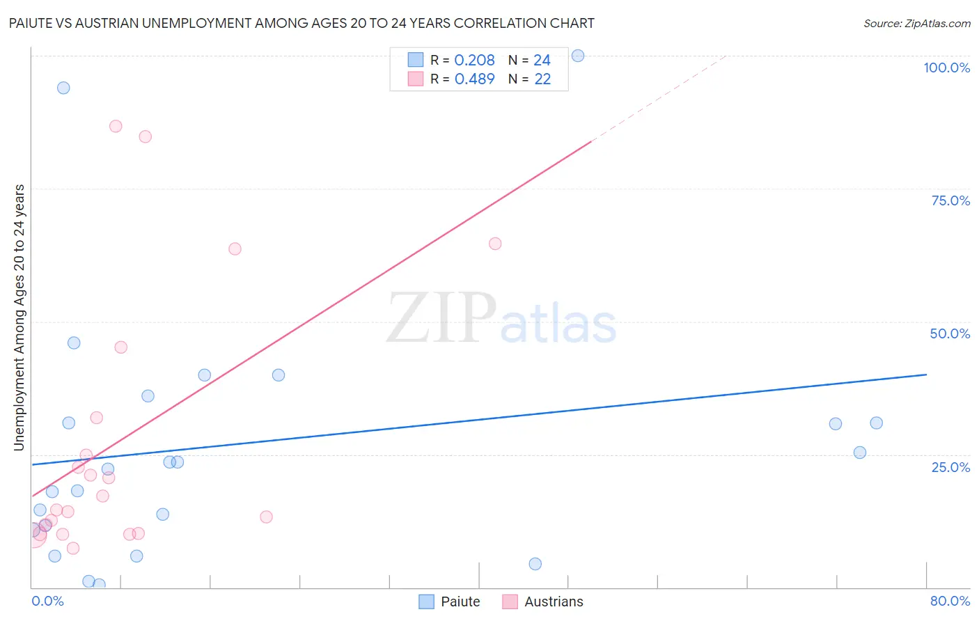 Paiute vs Austrian Unemployment Among Ages 20 to 24 years