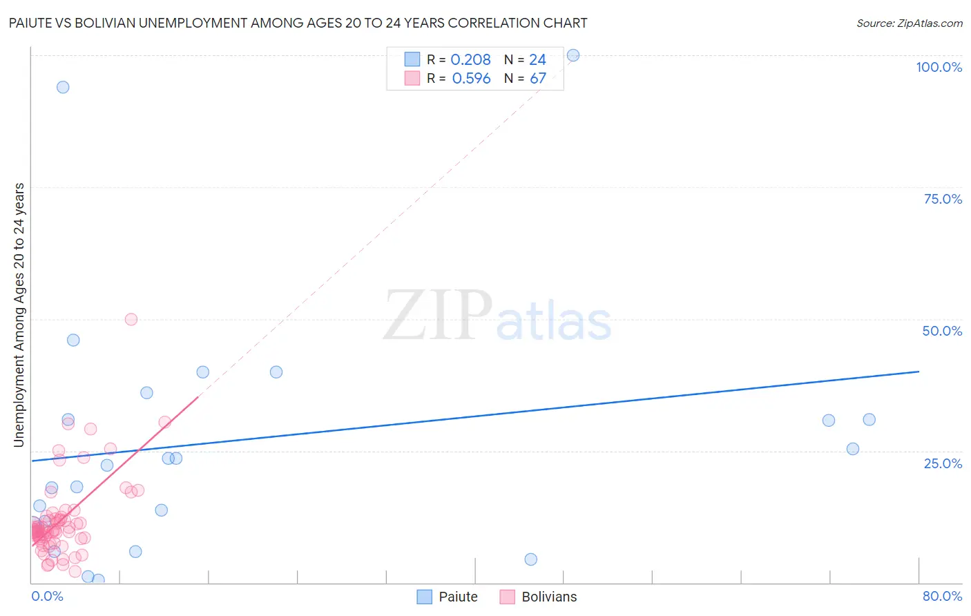 Paiute vs Bolivian Unemployment Among Ages 20 to 24 years