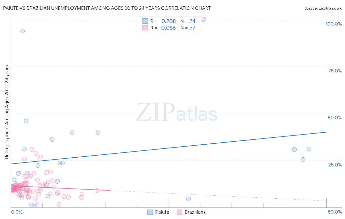 Paiute vs Brazilian Unemployment Among Ages 20 to 24 years