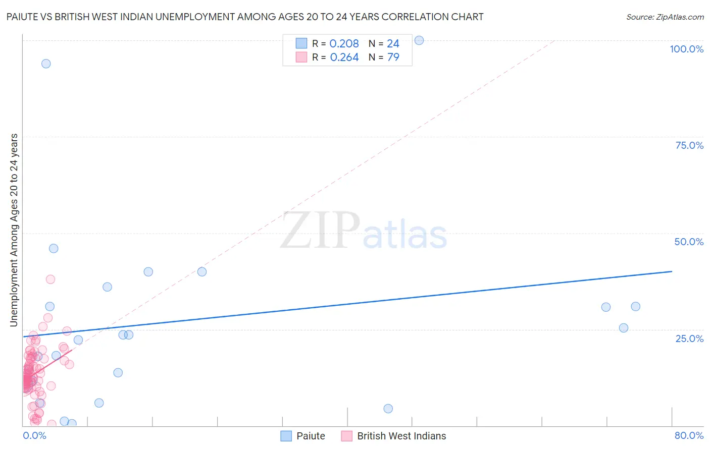 Paiute vs British West Indian Unemployment Among Ages 20 to 24 years