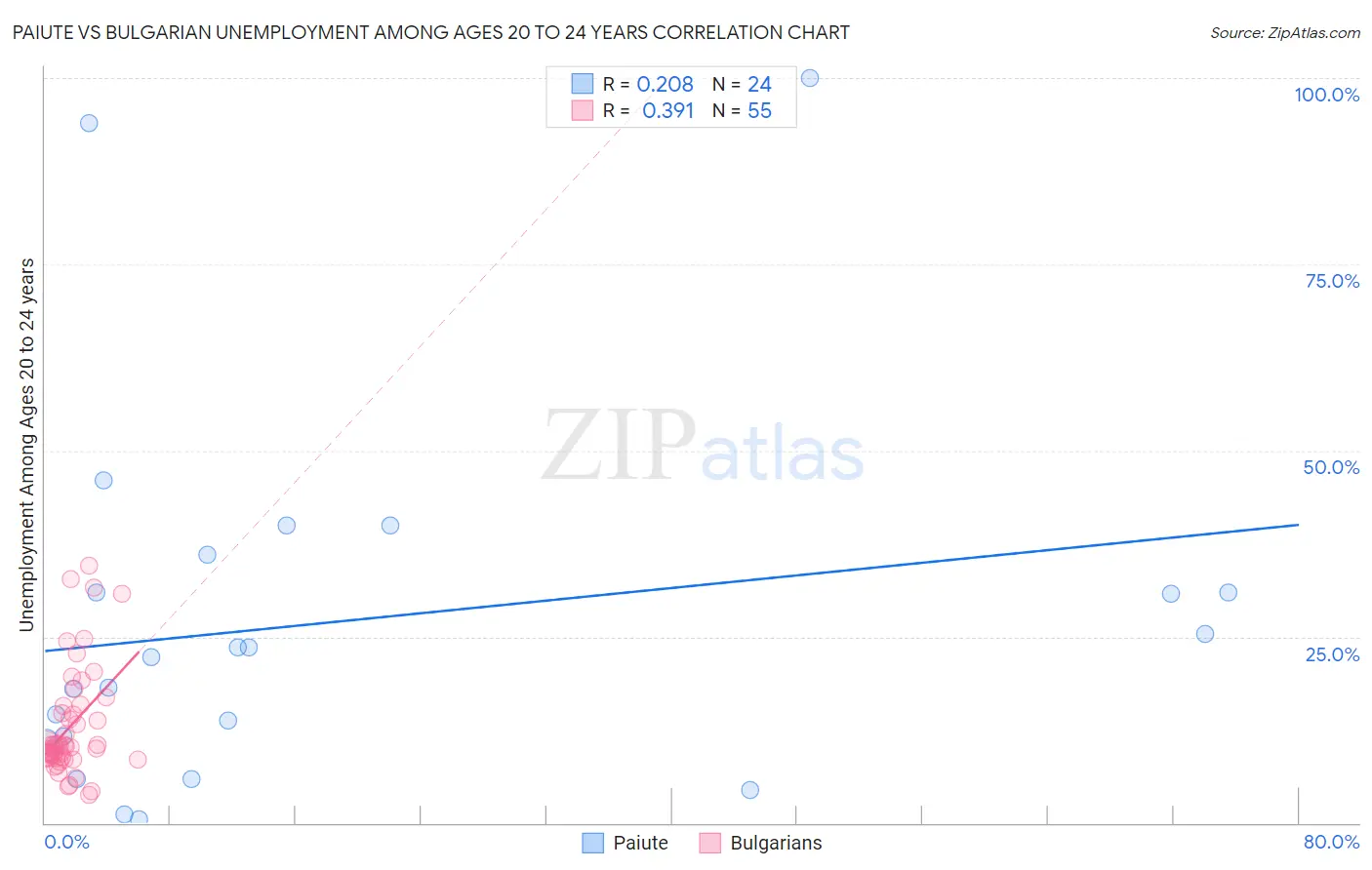 Paiute vs Bulgarian Unemployment Among Ages 20 to 24 years