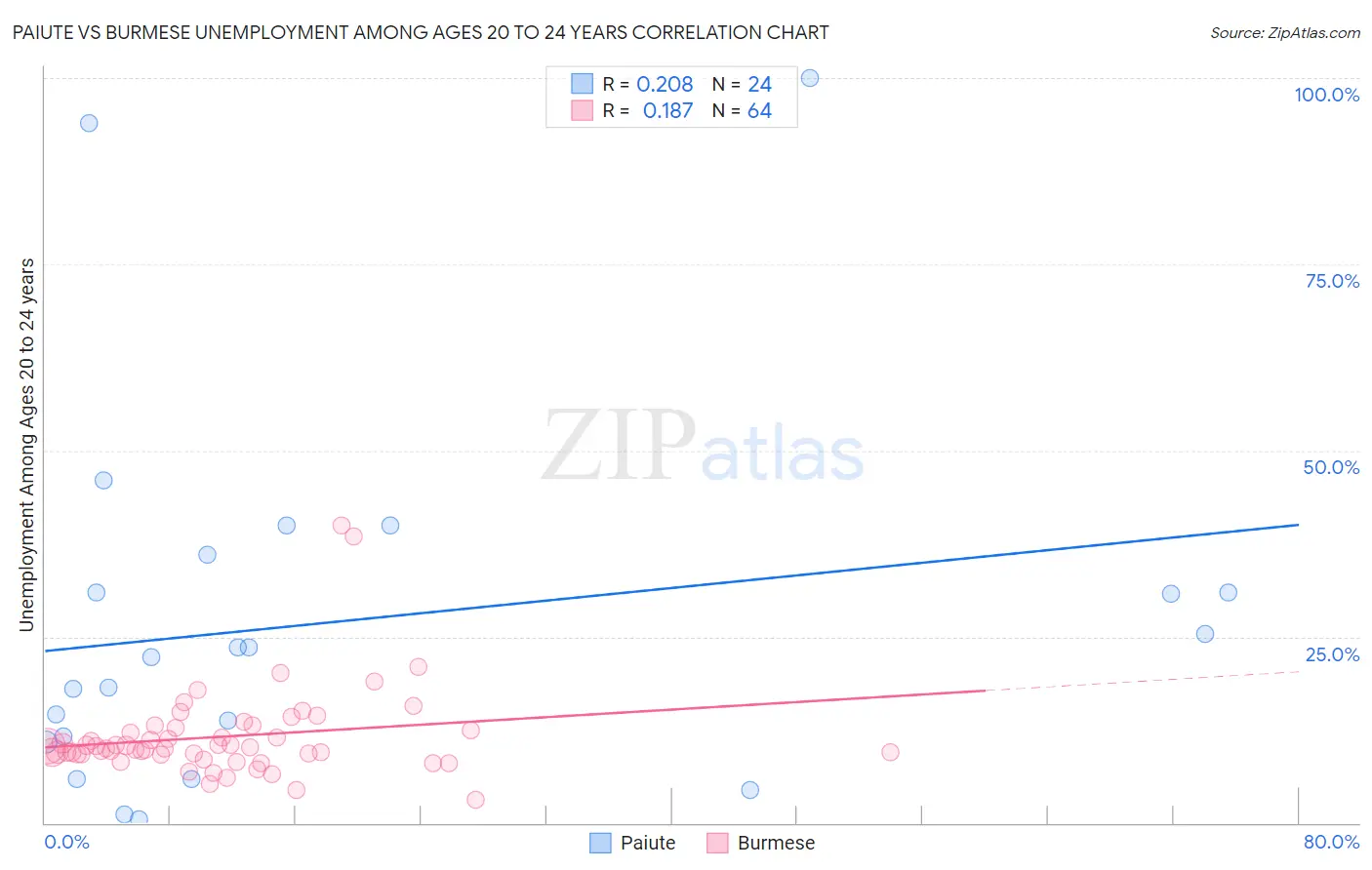 Paiute vs Burmese Unemployment Among Ages 20 to 24 years