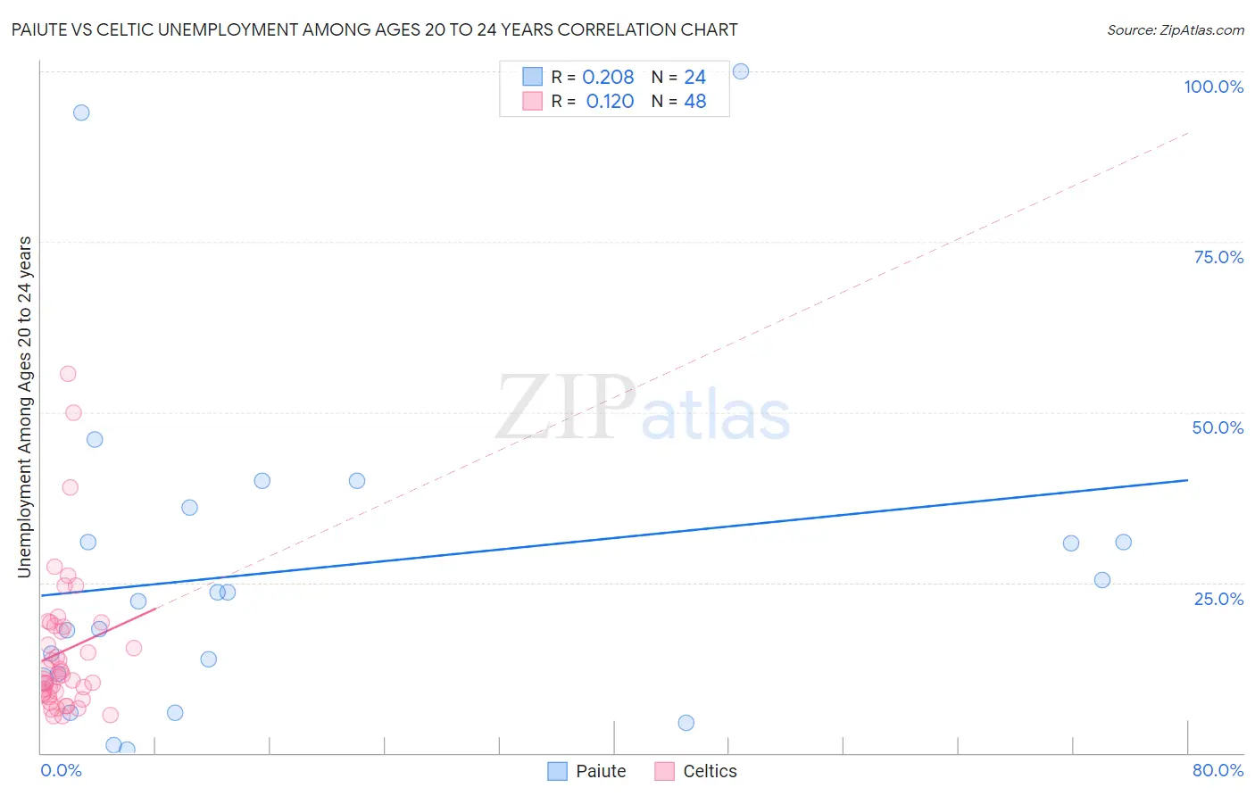 Paiute vs Celtic Unemployment Among Ages 20 to 24 years