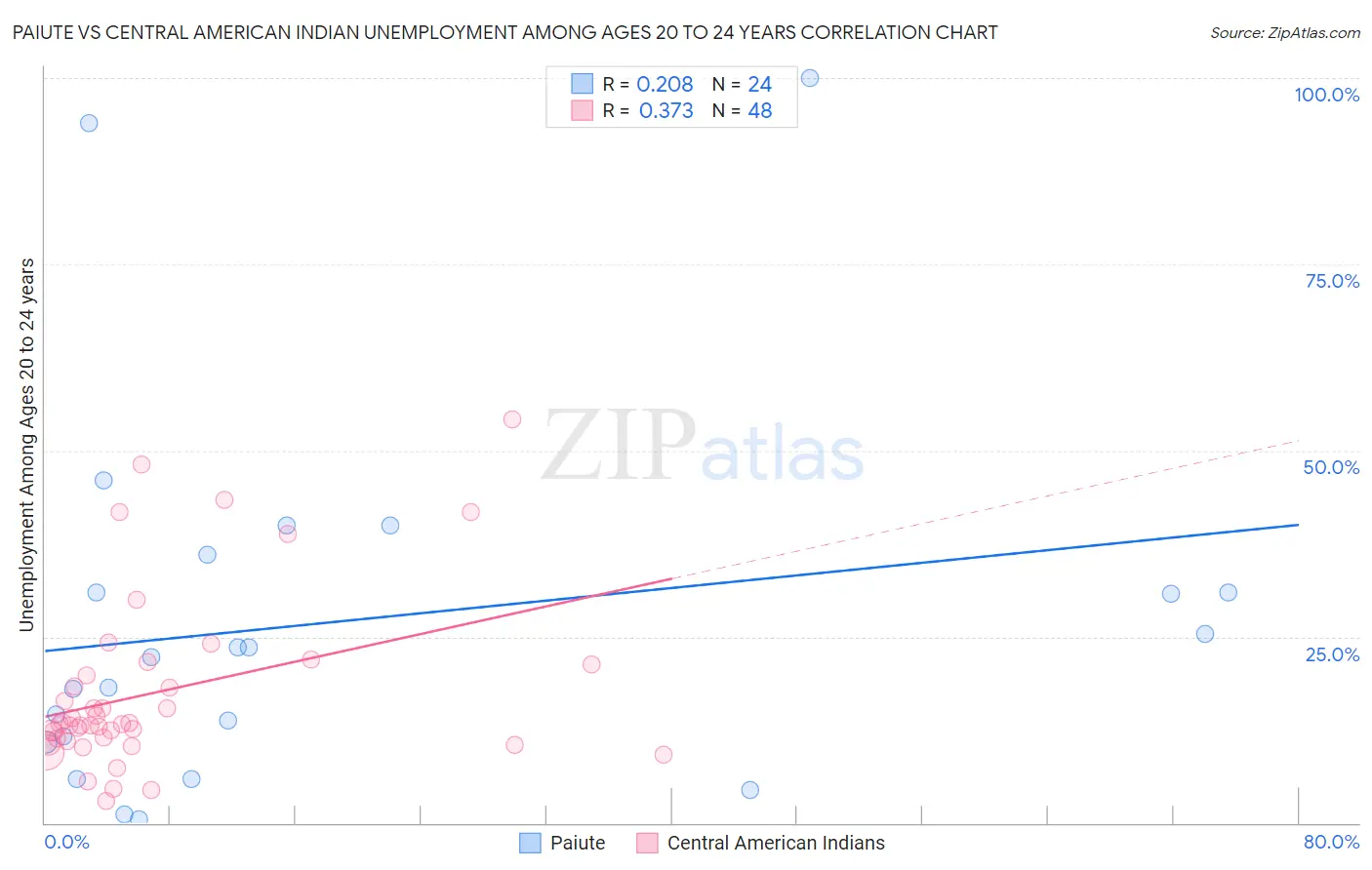 Paiute vs Central American Indian Unemployment Among Ages 20 to 24 years