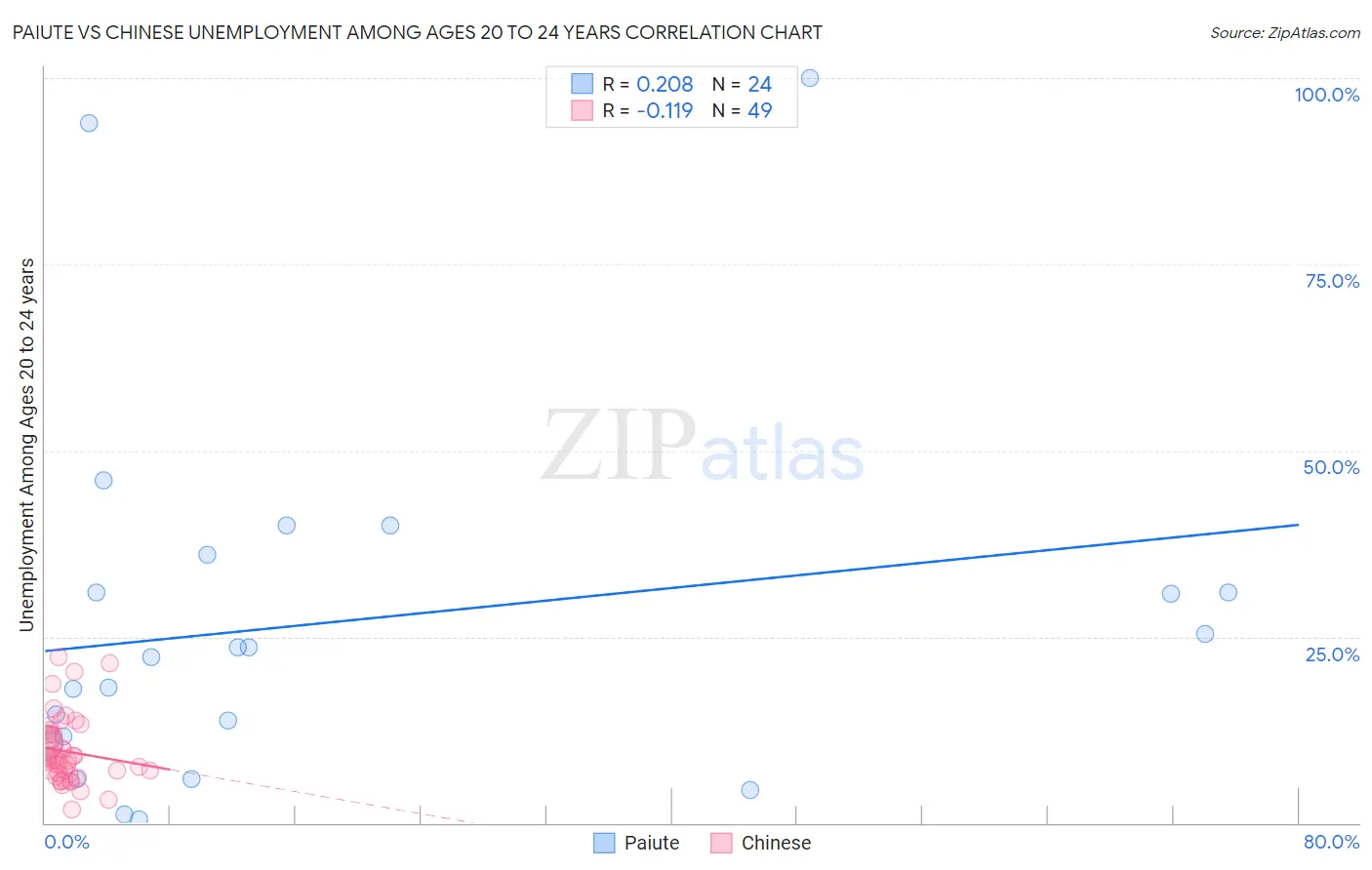 Paiute vs Chinese Unemployment Among Ages 20 to 24 years