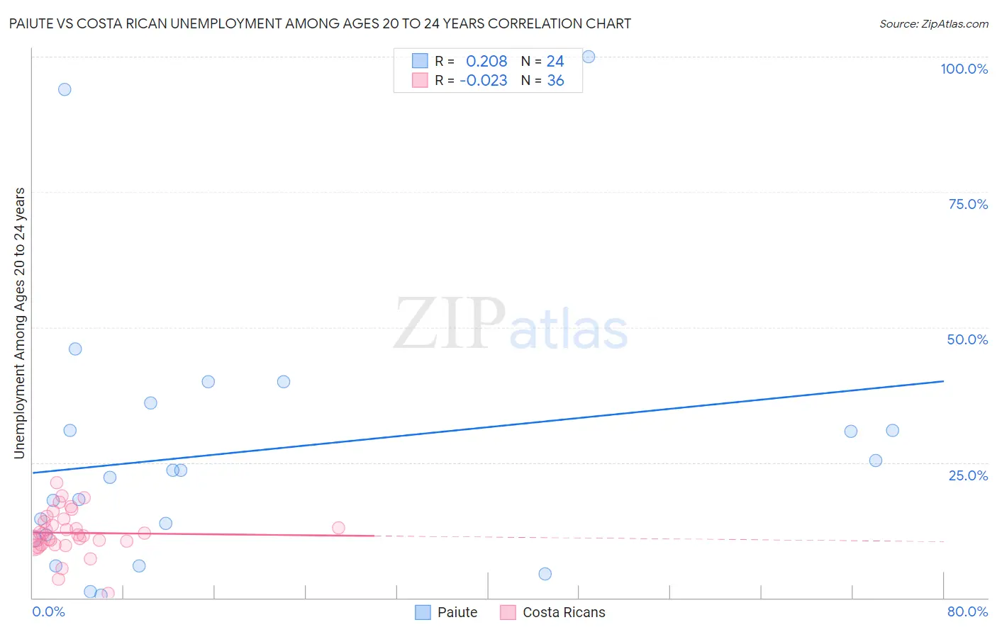 Paiute vs Costa Rican Unemployment Among Ages 20 to 24 years