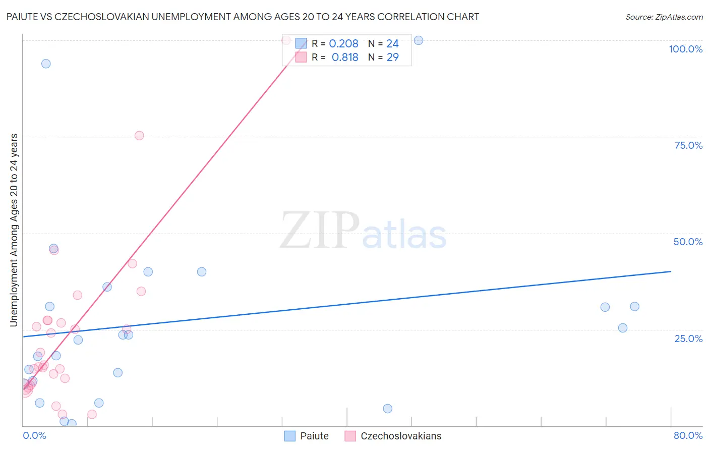 Paiute vs Czechoslovakian Unemployment Among Ages 20 to 24 years