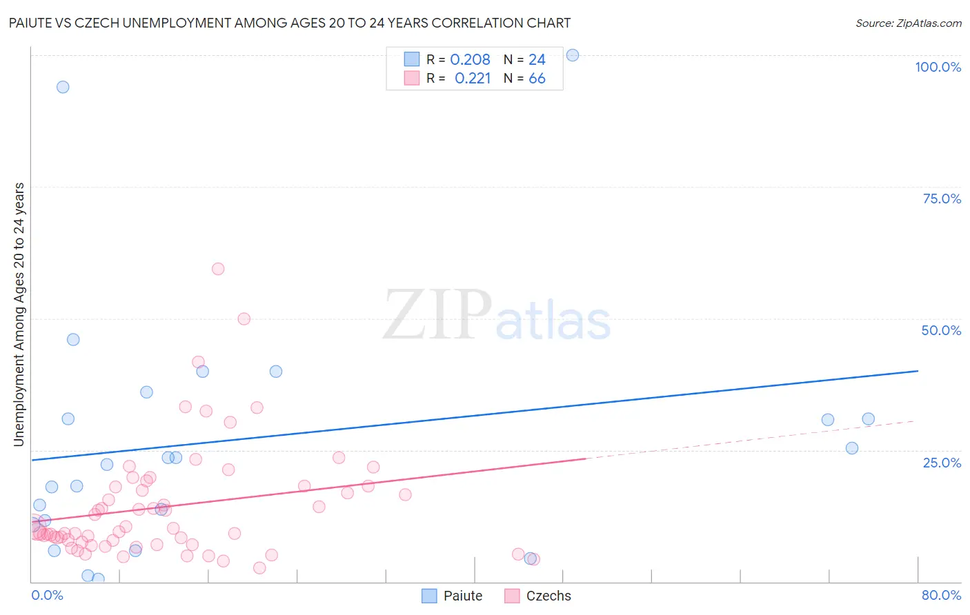 Paiute vs Czech Unemployment Among Ages 20 to 24 years