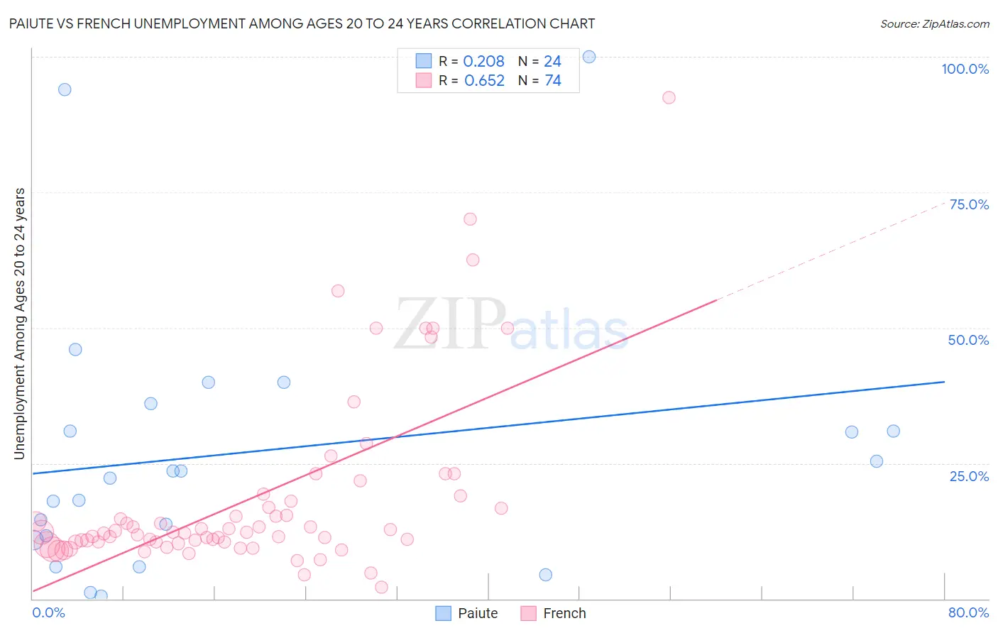 Paiute vs French Unemployment Among Ages 20 to 24 years