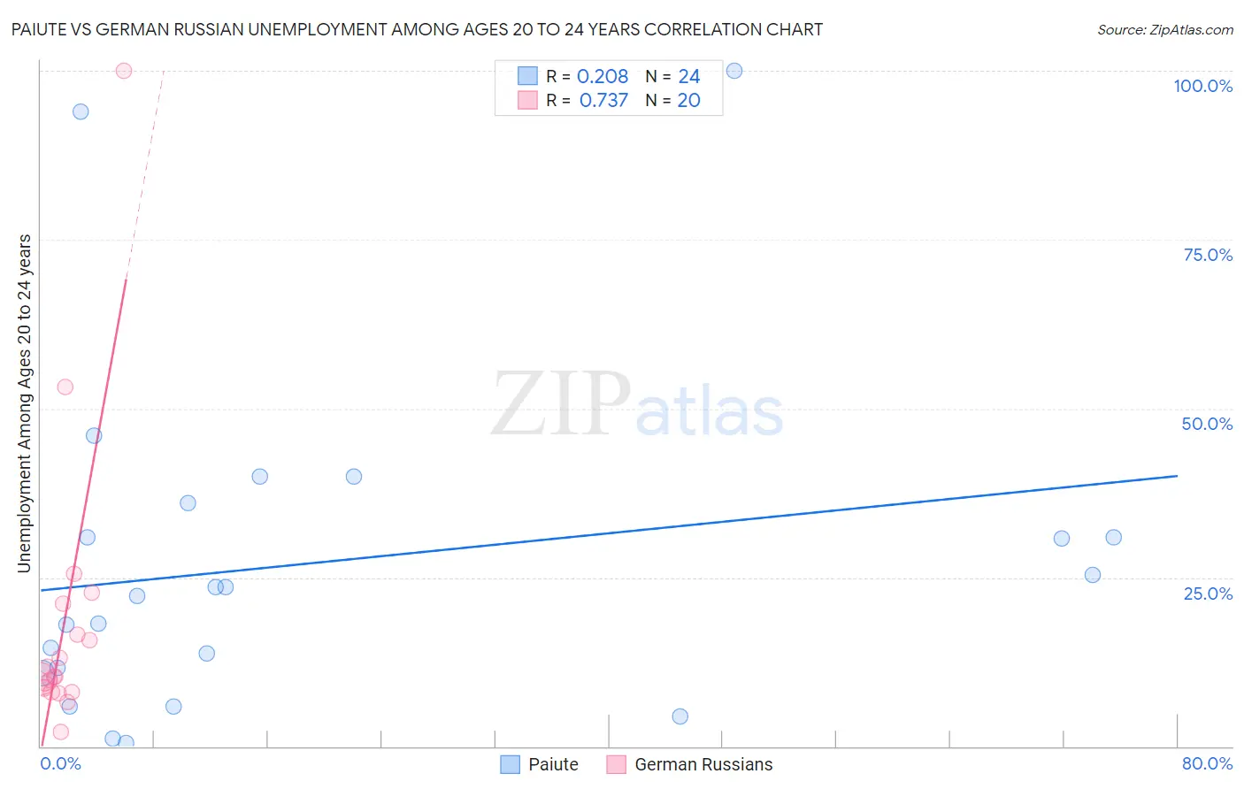 Paiute vs German Russian Unemployment Among Ages 20 to 24 years