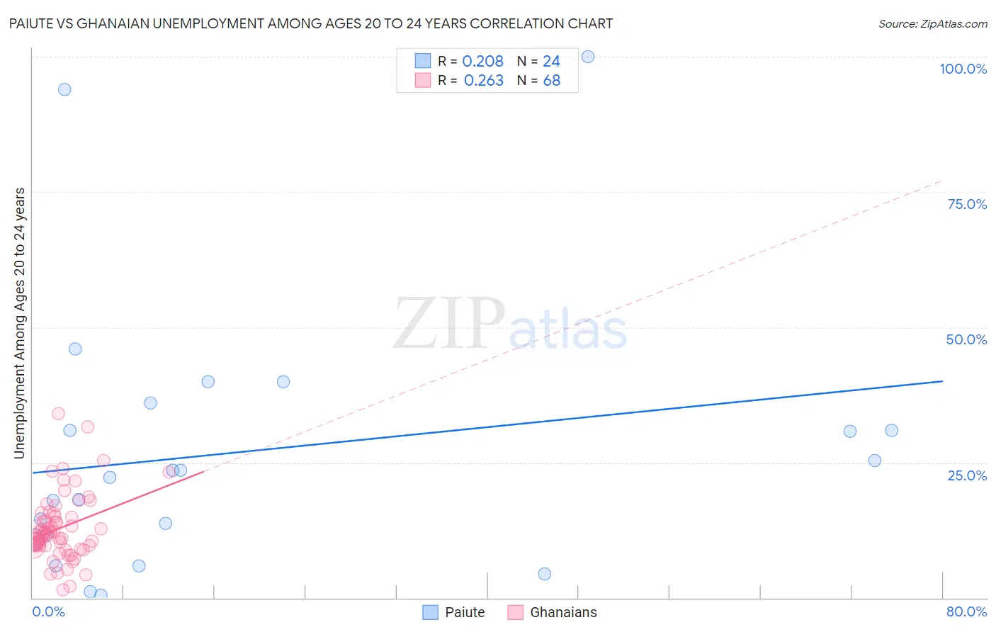 Paiute vs Ghanaian Unemployment Among Ages 20 to 24 years