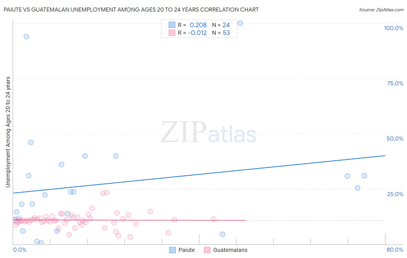 Paiute vs Guatemalan Unemployment Among Ages 20 to 24 years