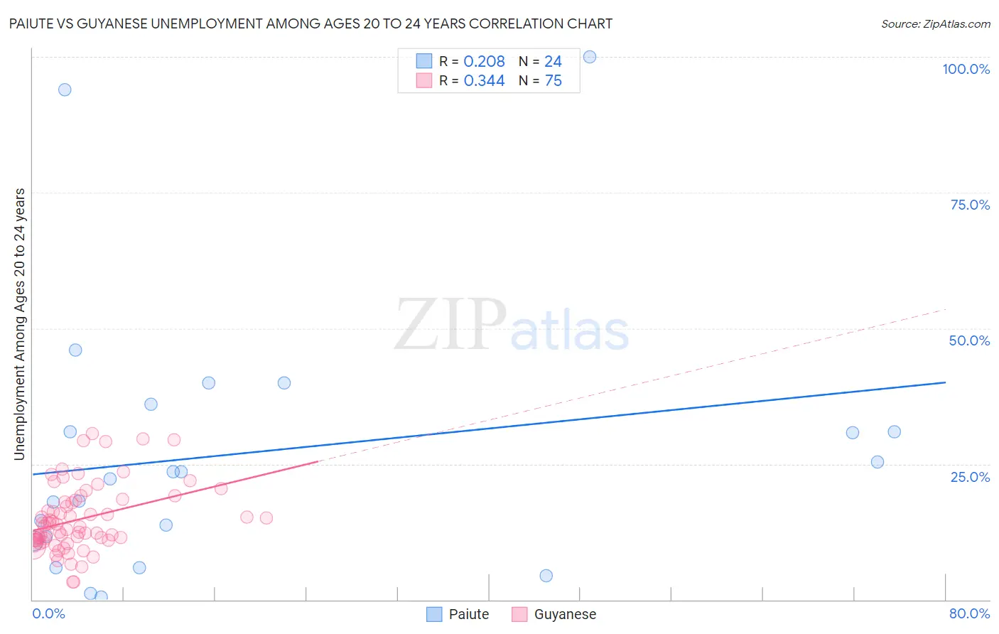 Paiute vs Guyanese Unemployment Among Ages 20 to 24 years