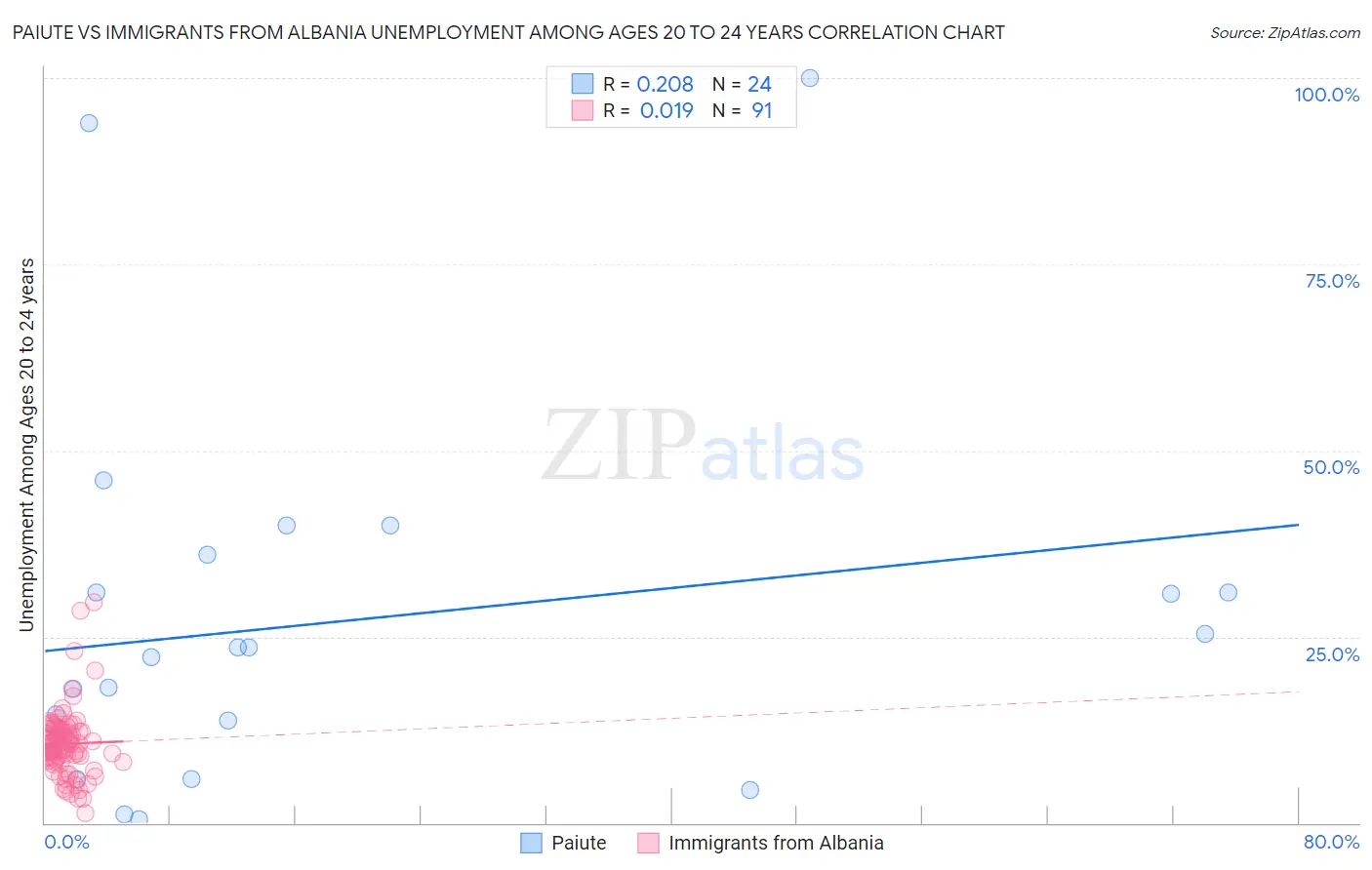 Paiute vs Immigrants from Albania Unemployment Among Ages 20 to 24 years