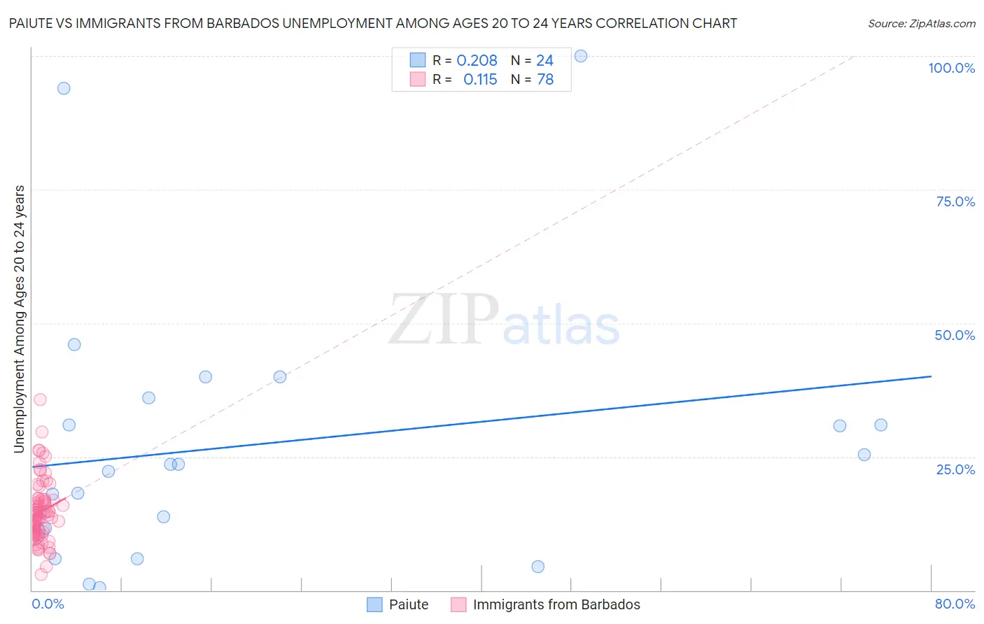 Paiute vs Immigrants from Barbados Unemployment Among Ages 20 to 24 years