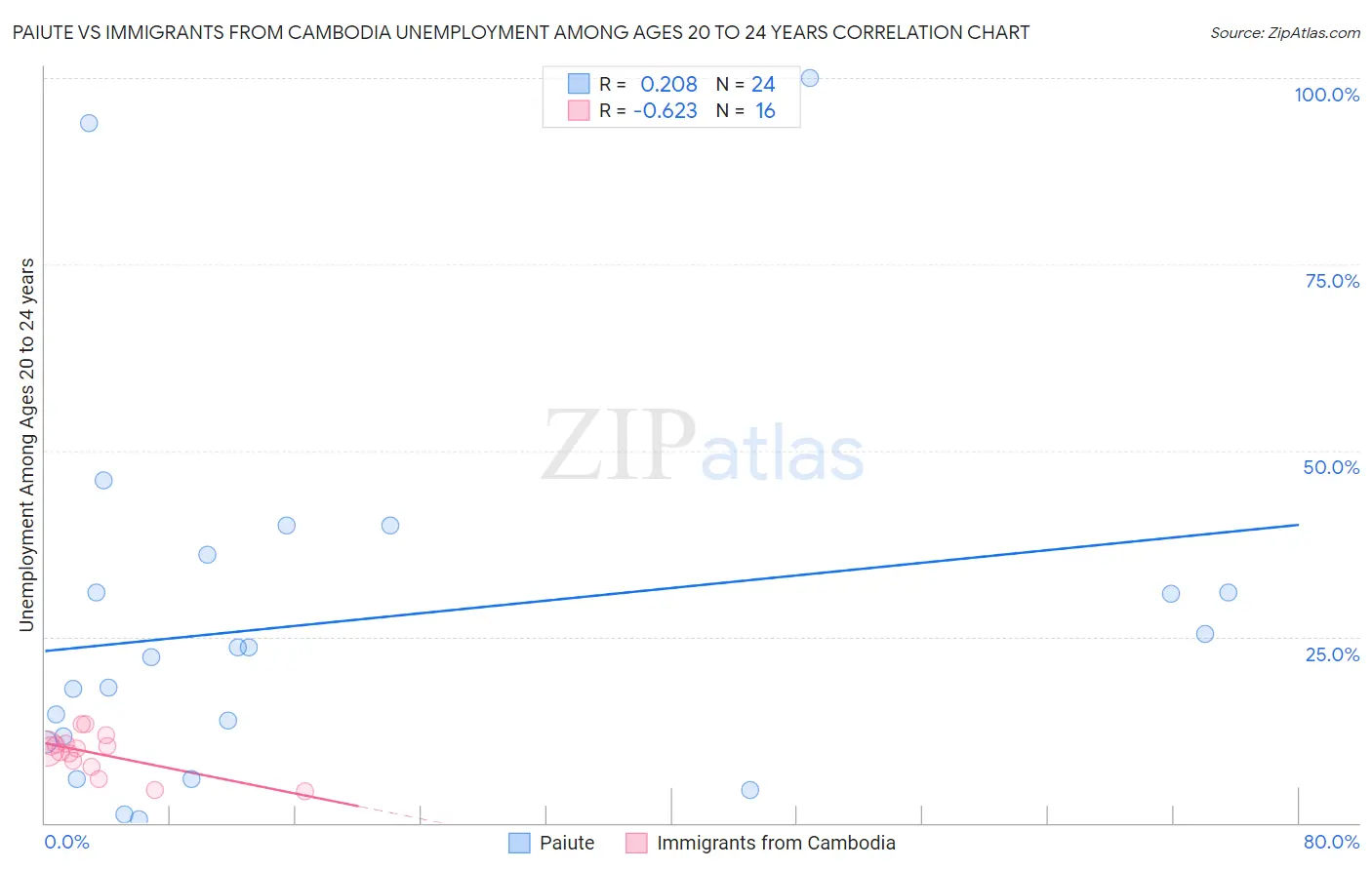 Paiute vs Immigrants from Cambodia Unemployment Among Ages 20 to 24 years