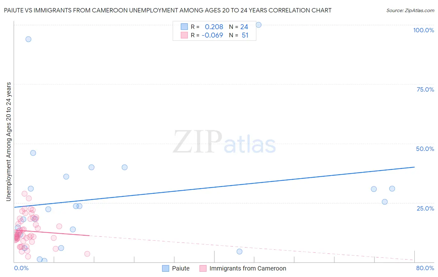 Paiute vs Immigrants from Cameroon Unemployment Among Ages 20 to 24 years