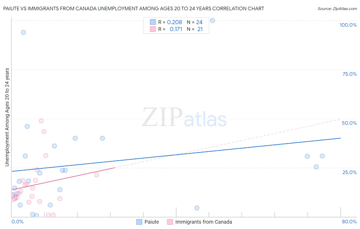 Paiute vs Immigrants from Canada Unemployment Among Ages 20 to 24 years