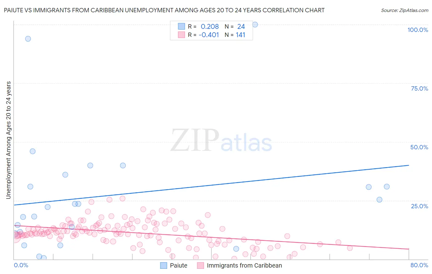 Paiute vs Immigrants from Caribbean Unemployment Among Ages 20 to 24 years