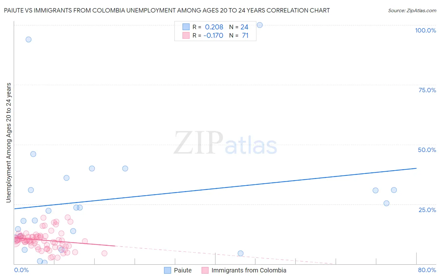 Paiute vs Immigrants from Colombia Unemployment Among Ages 20 to 24 years