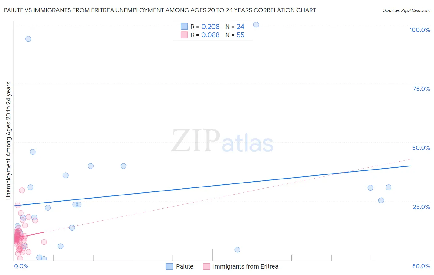 Paiute vs Immigrants from Eritrea Unemployment Among Ages 20 to 24 years