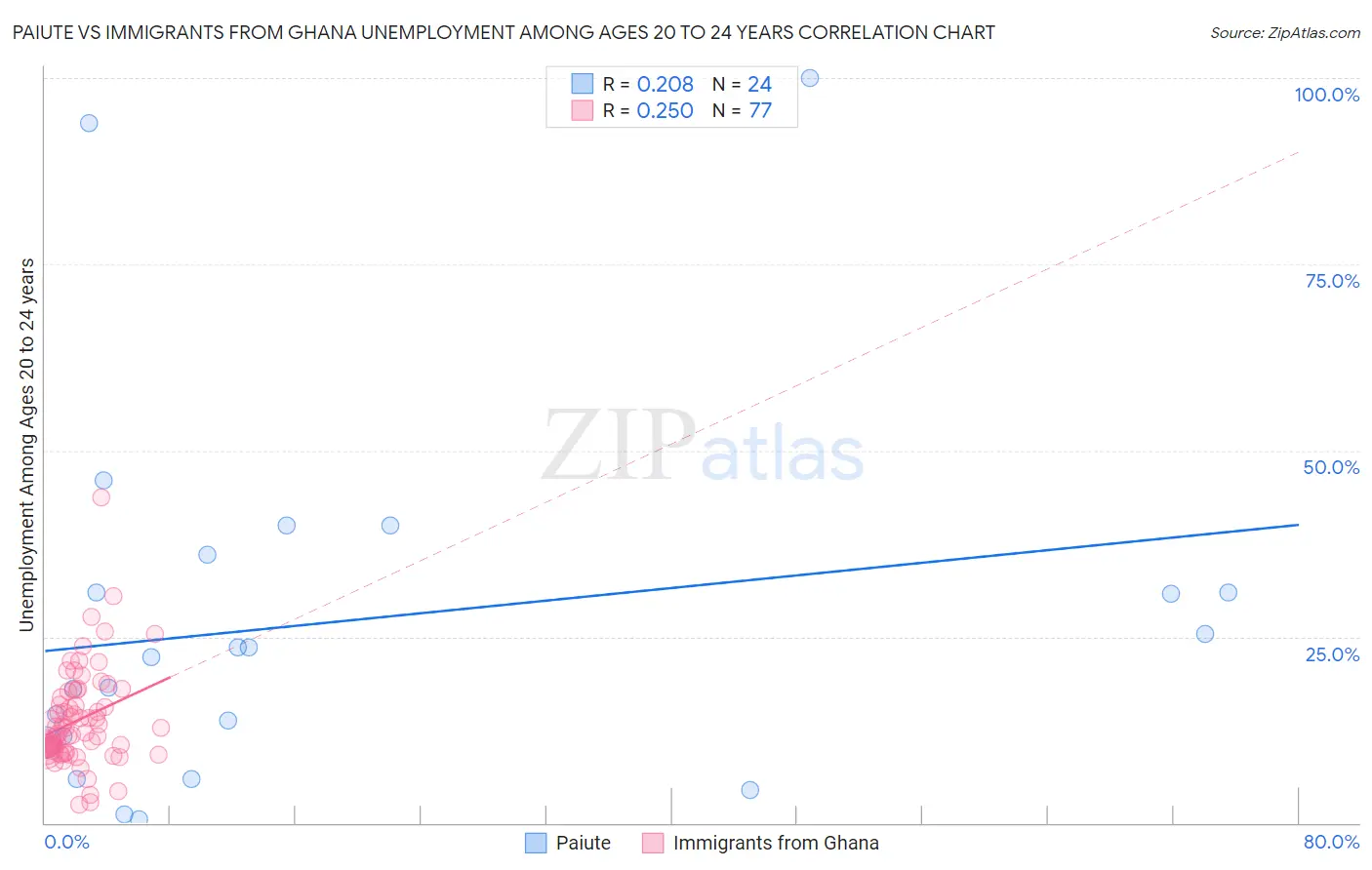 Paiute vs Immigrants from Ghana Unemployment Among Ages 20 to 24 years