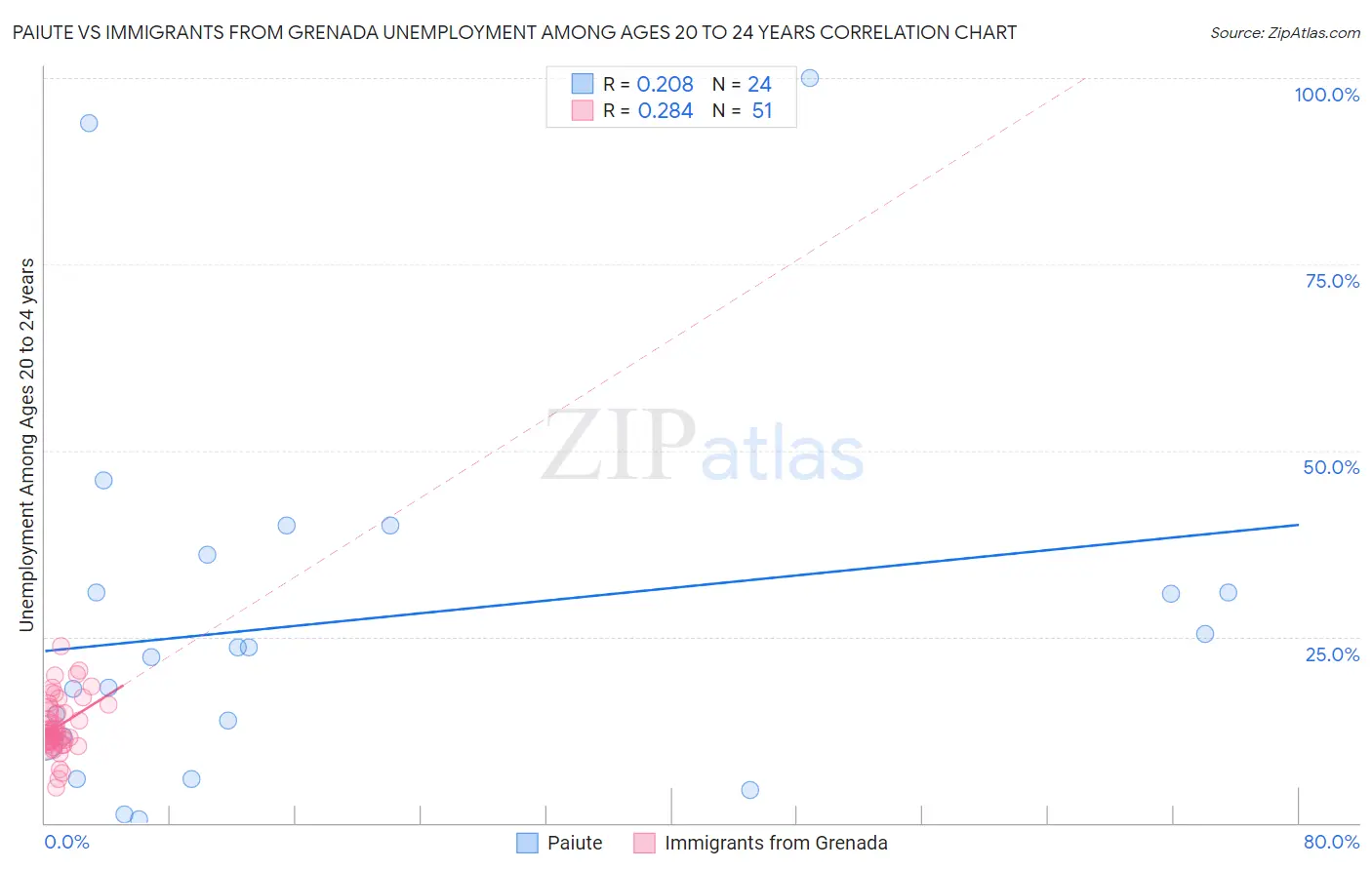 Paiute vs Immigrants from Grenada Unemployment Among Ages 20 to 24 years