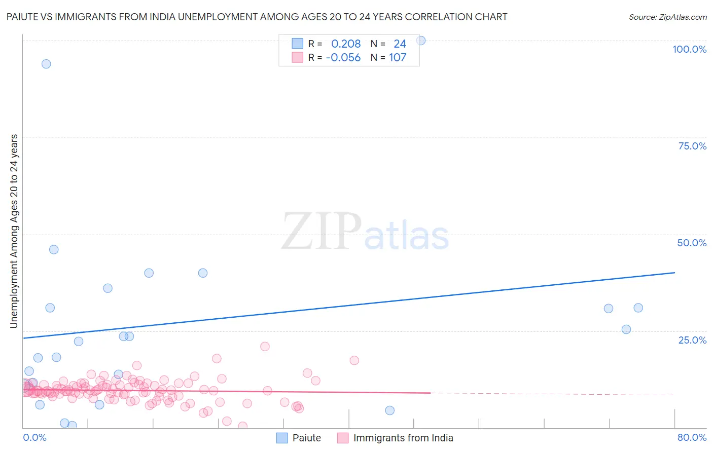 Paiute vs Immigrants from India Unemployment Among Ages 20 to 24 years