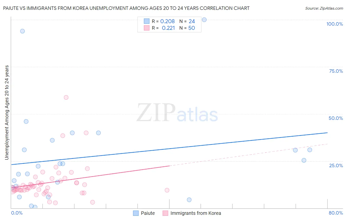 Paiute vs Immigrants from Korea Unemployment Among Ages 20 to 24 years