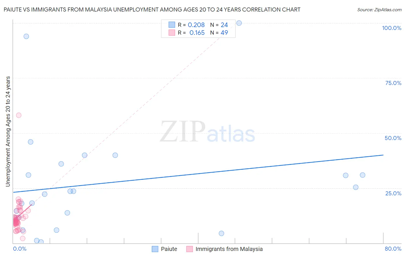 Paiute vs Immigrants from Malaysia Unemployment Among Ages 20 to 24 years