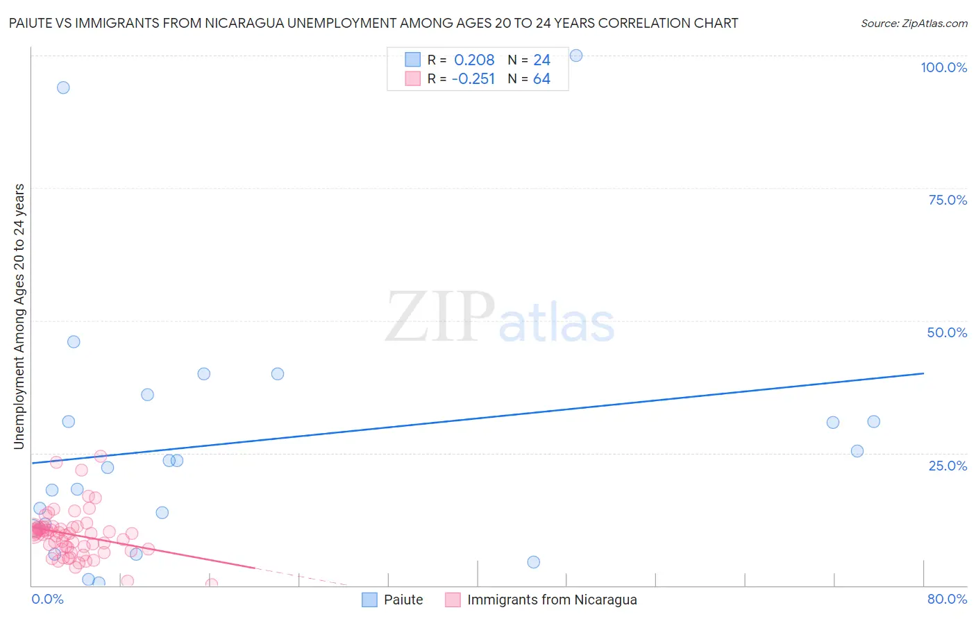 Paiute vs Immigrants from Nicaragua Unemployment Among Ages 20 to 24 years