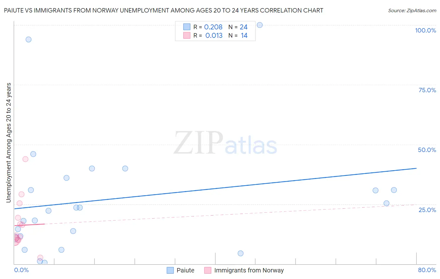 Paiute vs Immigrants from Norway Unemployment Among Ages 20 to 24 years