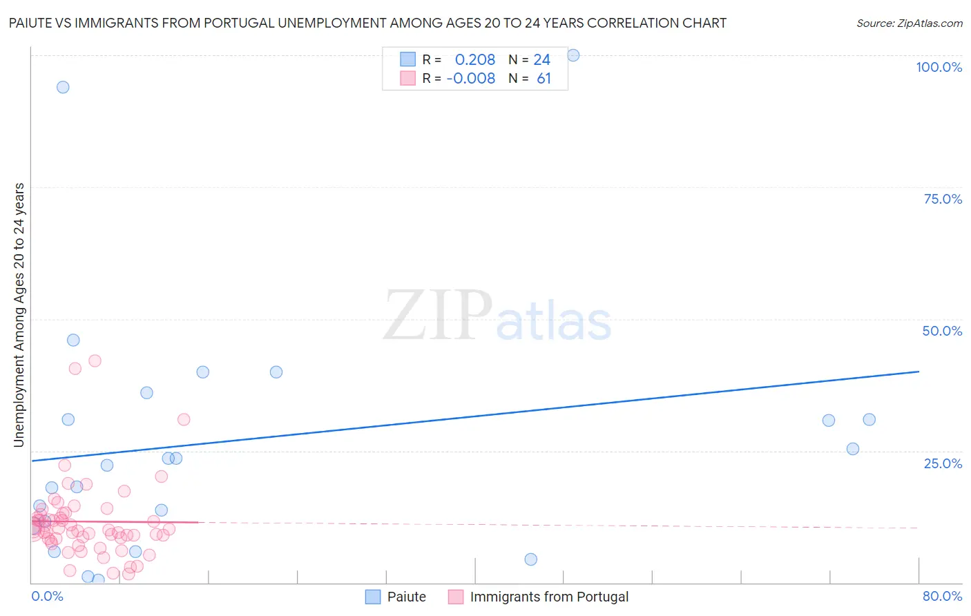 Paiute vs Immigrants from Portugal Unemployment Among Ages 20 to 24 years