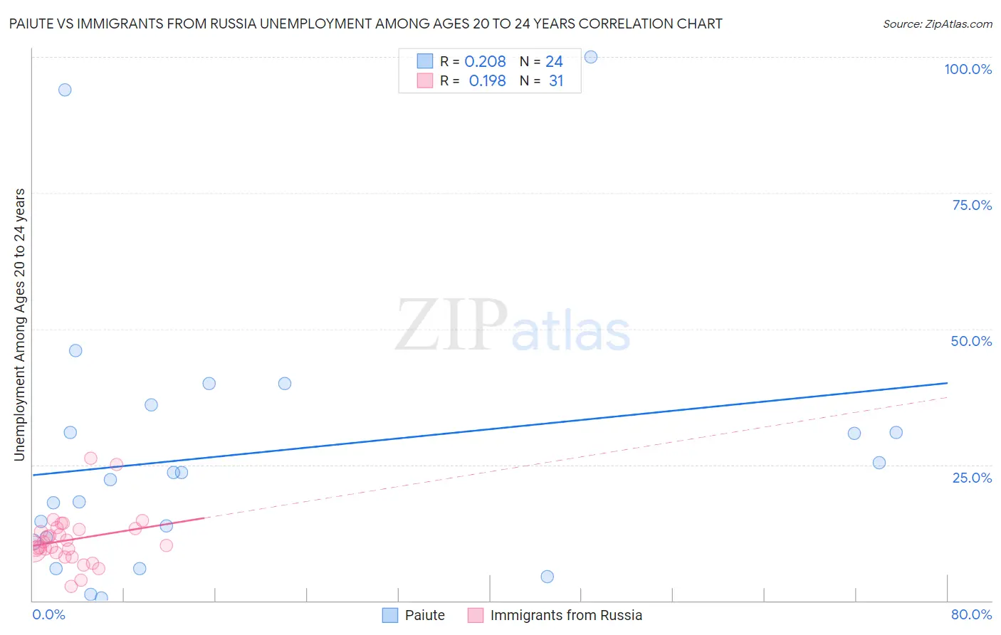 Paiute vs Immigrants from Russia Unemployment Among Ages 20 to 24 years