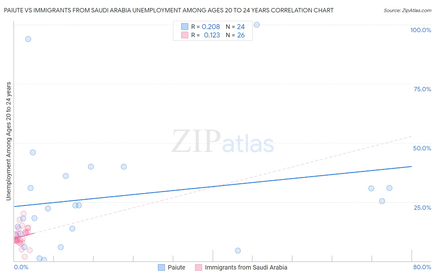 Paiute vs Immigrants from Saudi Arabia Unemployment Among Ages 20 to 24 years