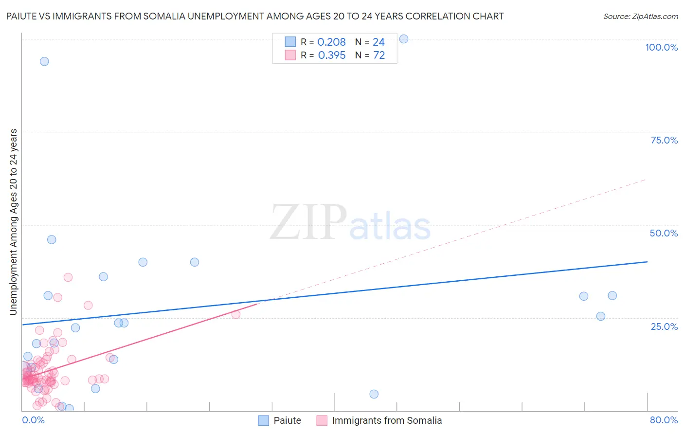 Paiute vs Immigrants from Somalia Unemployment Among Ages 20 to 24 years