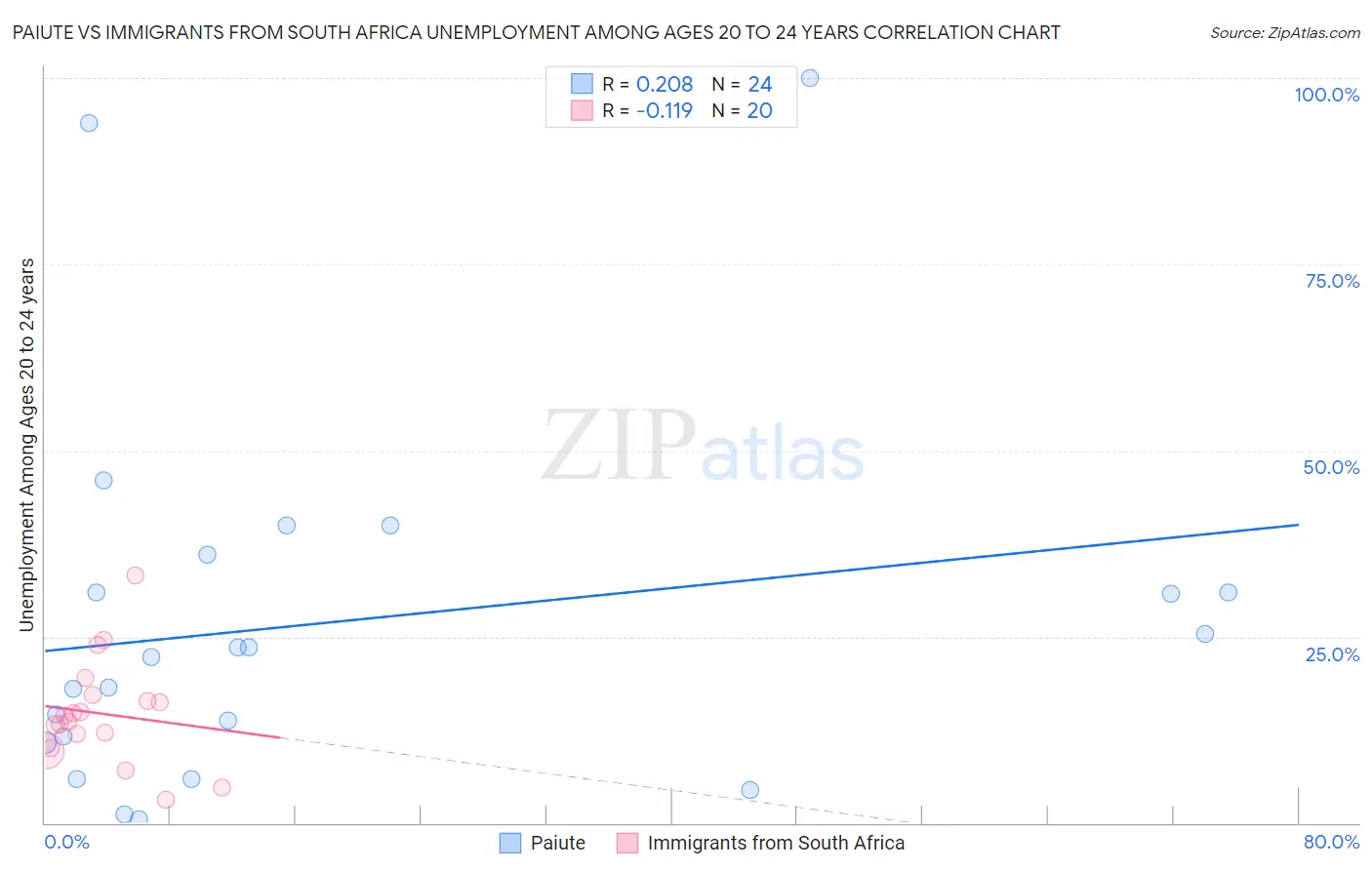 Paiute vs Immigrants from South Africa Unemployment Among Ages 20 to 24 years