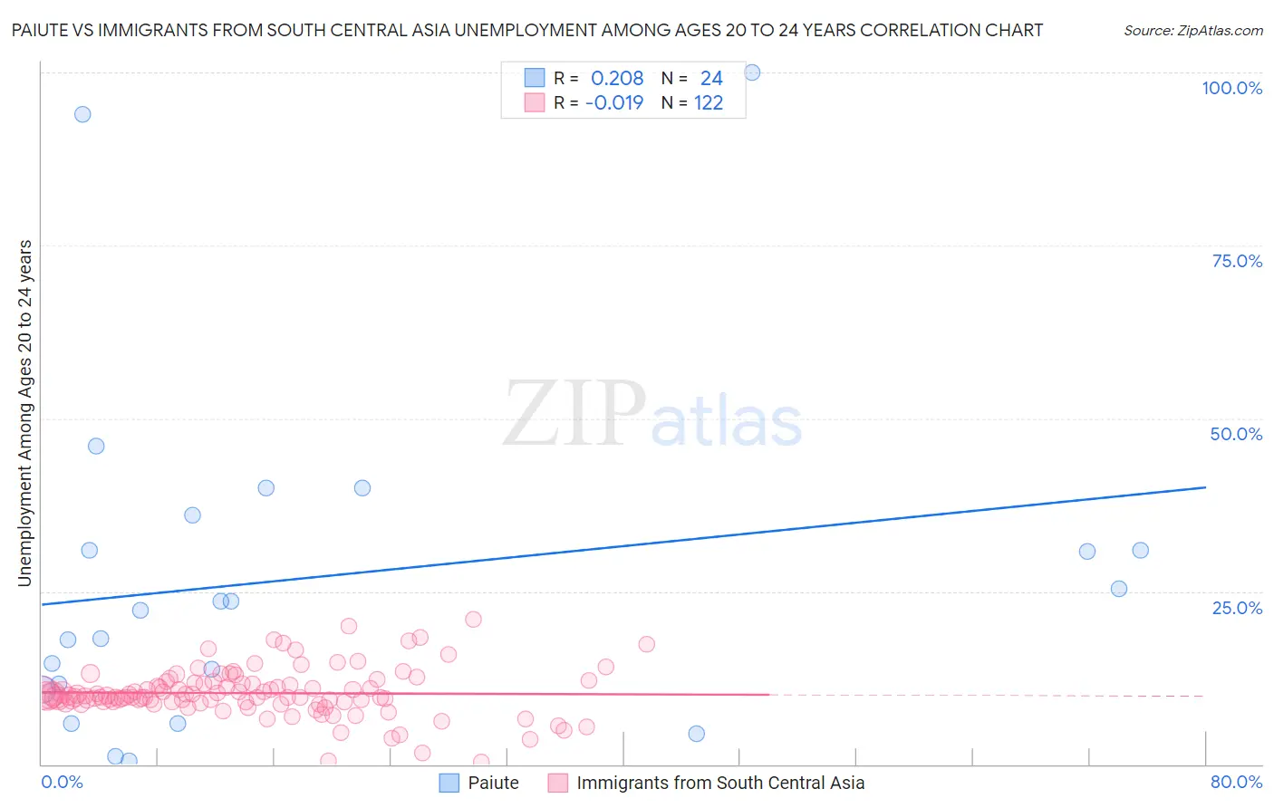 Paiute vs Immigrants from South Central Asia Unemployment Among Ages 20 to 24 years