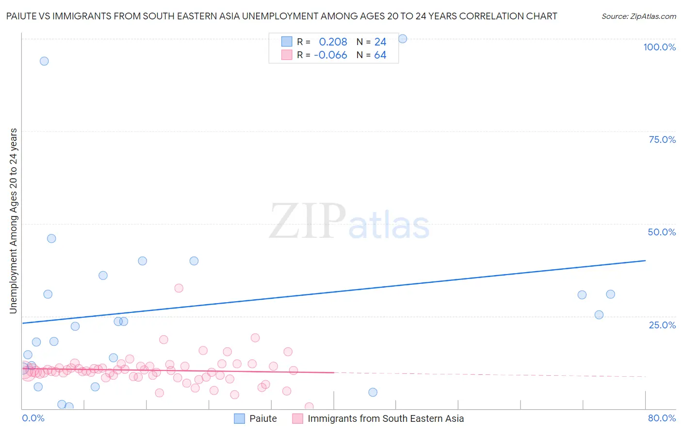 Paiute vs Immigrants from South Eastern Asia Unemployment Among Ages 20 to 24 years