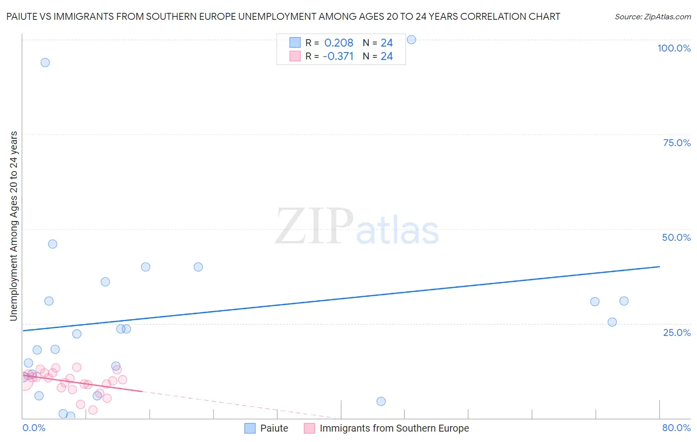 Paiute vs Immigrants from Southern Europe Unemployment Among Ages 20 to 24 years