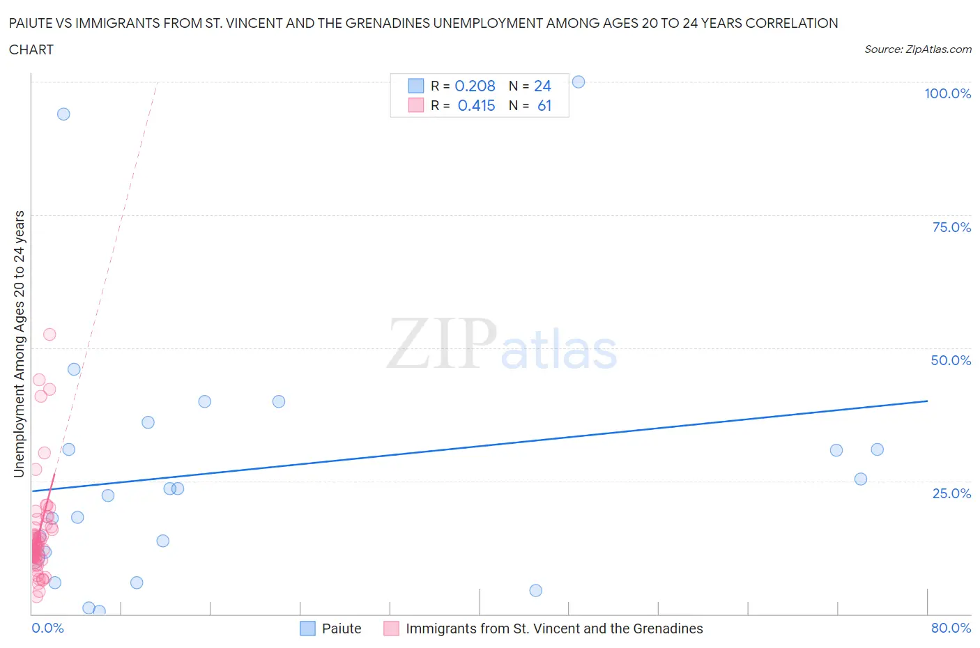 Paiute vs Immigrants from St. Vincent and the Grenadines Unemployment Among Ages 20 to 24 years