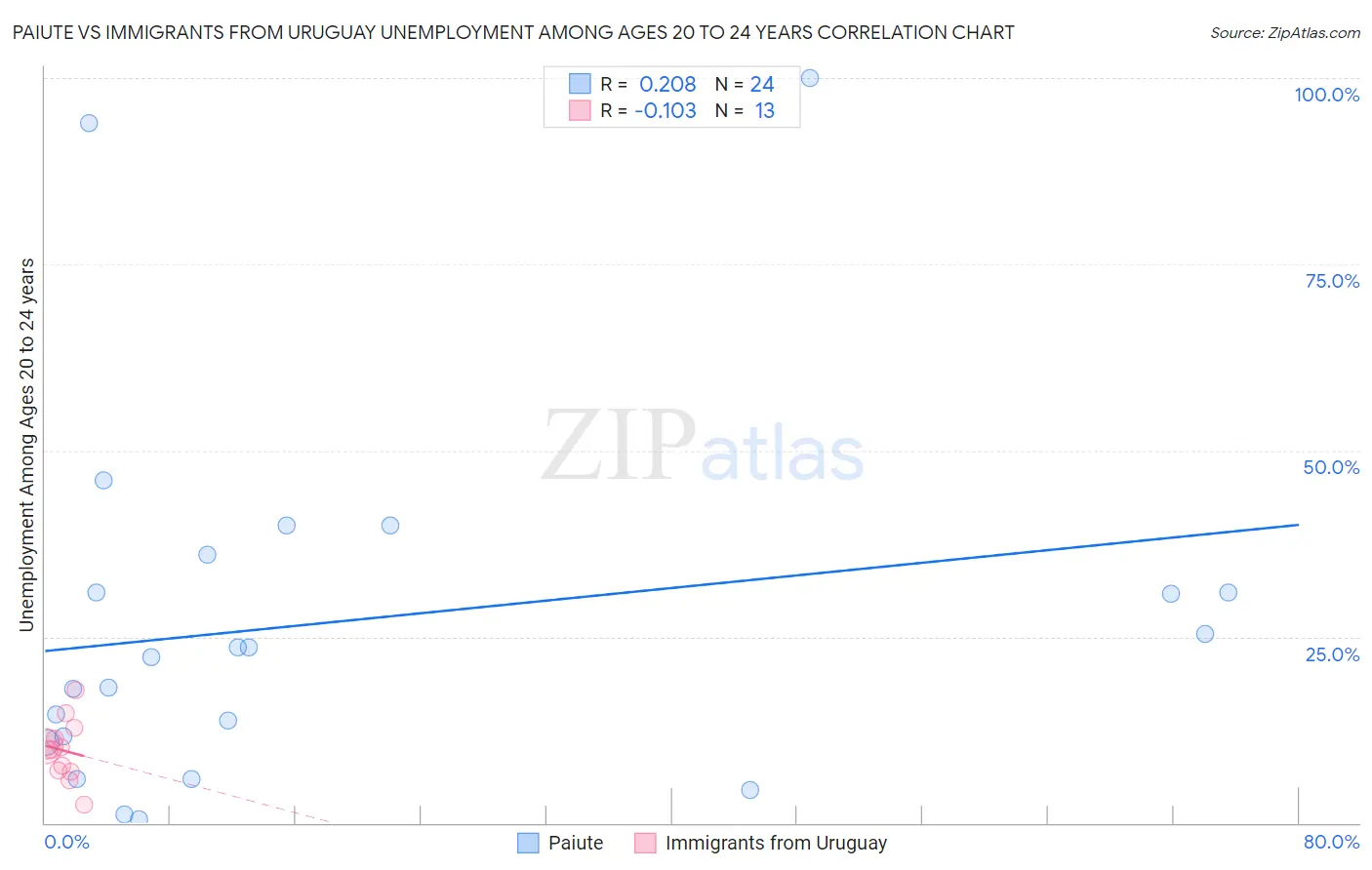 Paiute vs Immigrants from Uruguay Unemployment Among Ages 20 to 24 years