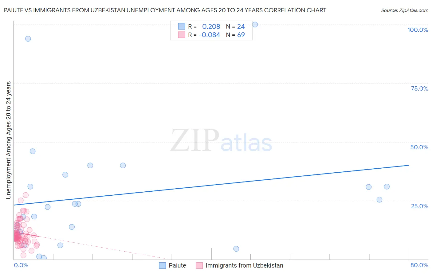 Paiute vs Immigrants from Uzbekistan Unemployment Among Ages 20 to 24 years