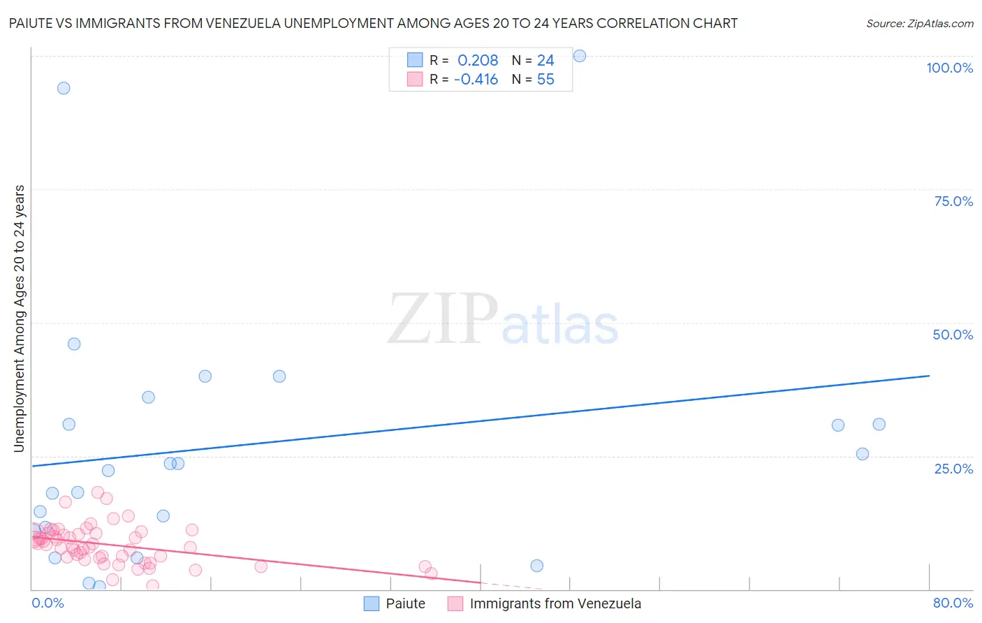 Paiute vs Immigrants from Venezuela Unemployment Among Ages 20 to 24 years