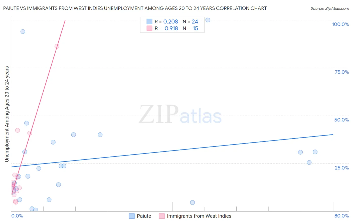 Paiute vs Immigrants from West Indies Unemployment Among Ages 20 to 24 years