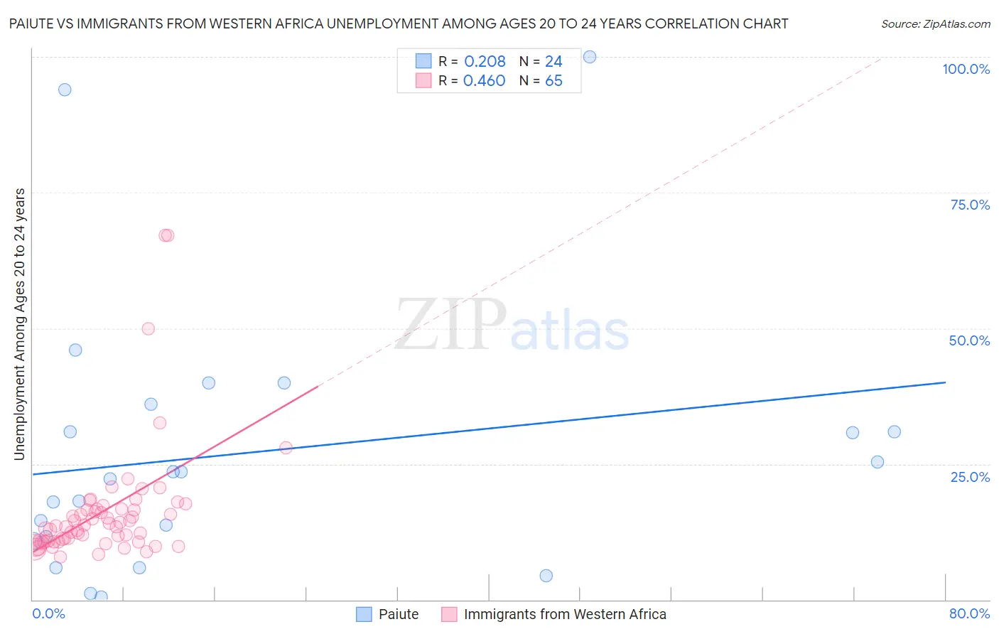 Paiute vs Immigrants from Western Africa Unemployment Among Ages 20 to 24 years