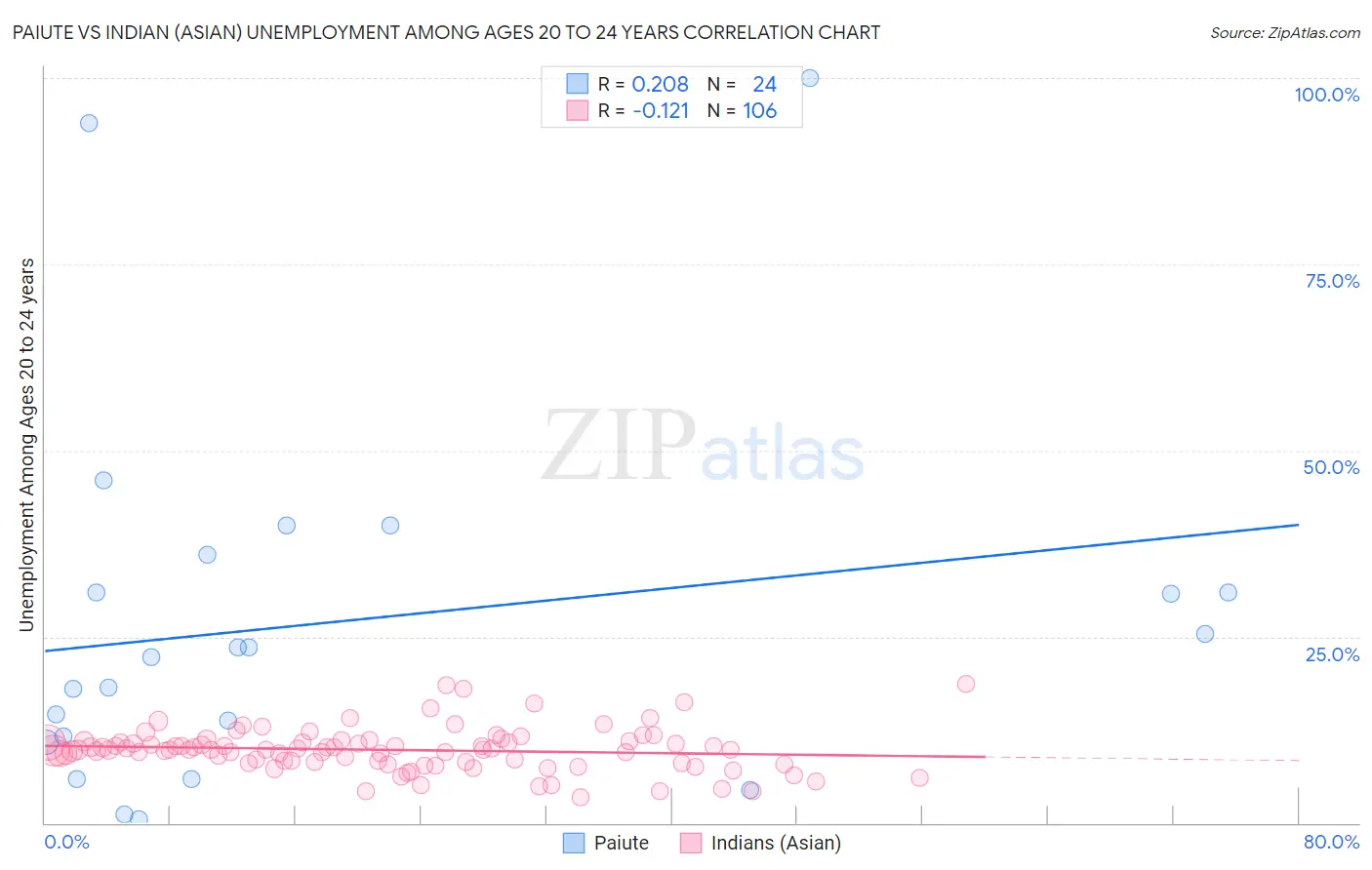 Paiute vs Indian (Asian) Unemployment Among Ages 20 to 24 years