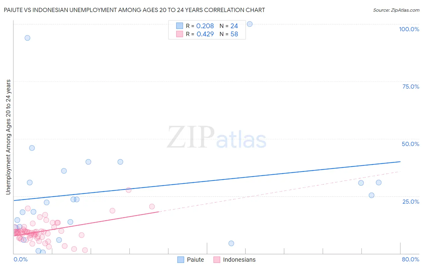 Paiute vs Indonesian Unemployment Among Ages 20 to 24 years