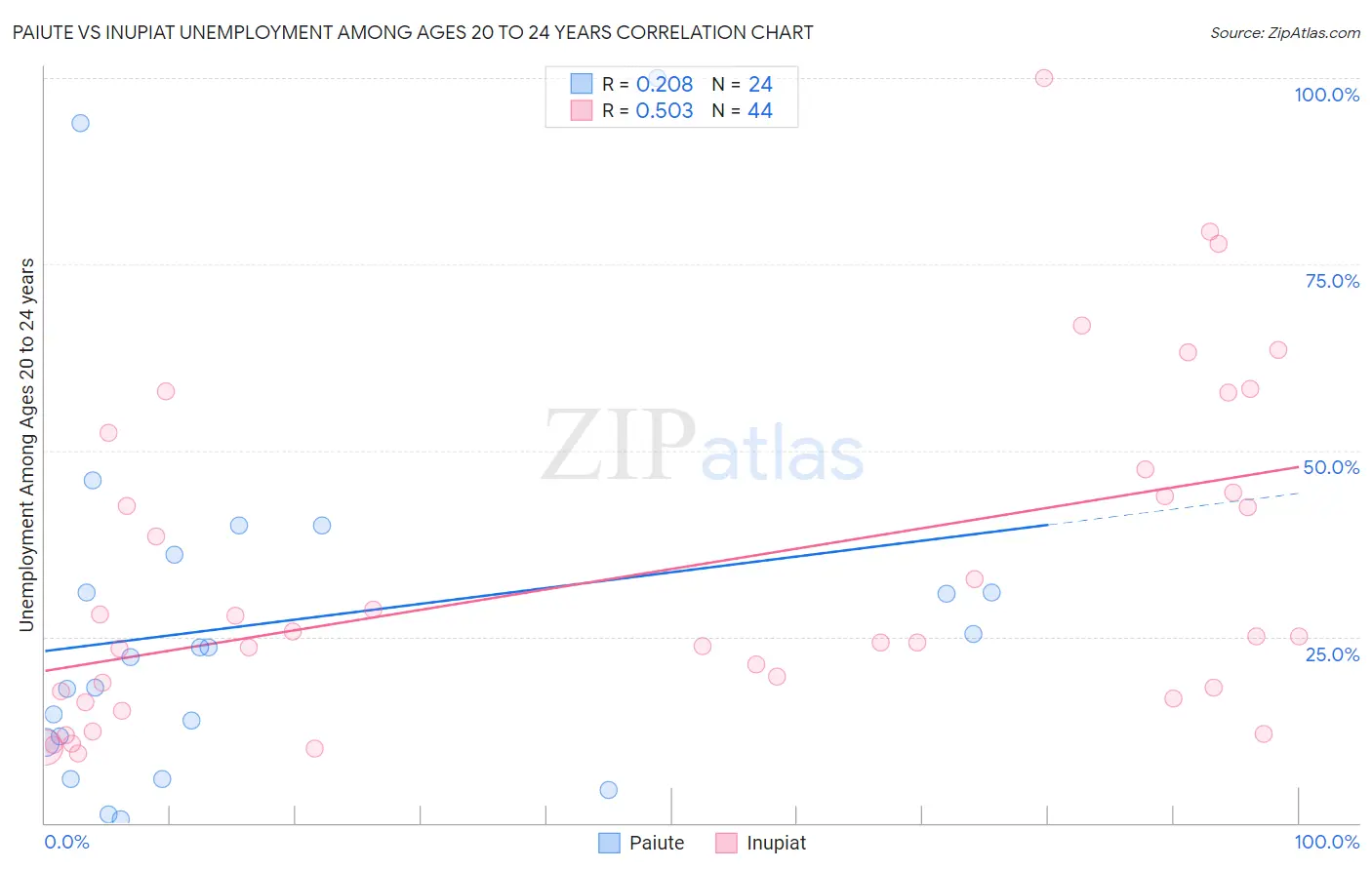 Paiute vs Inupiat Unemployment Among Ages 20 to 24 years