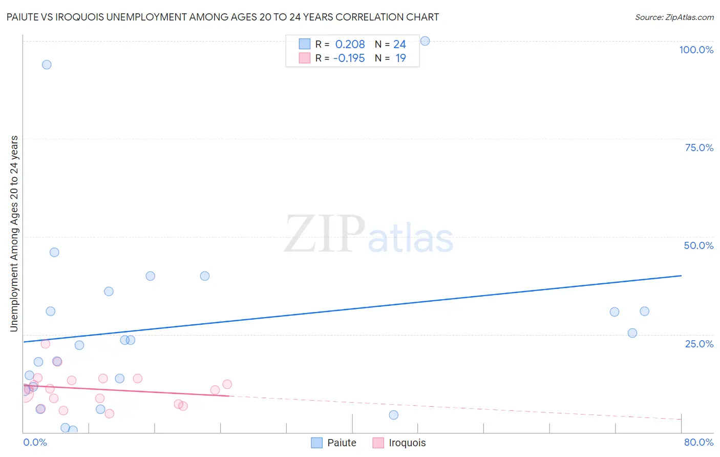 Paiute vs Iroquois Unemployment Among Ages 20 to 24 years